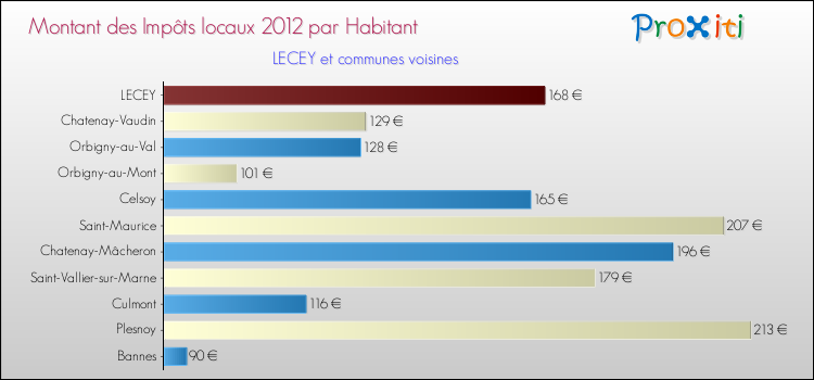 Montant des impôts locaux par Habitant pour LECEY et les communes proches Comparaison des impôts locaux par habitant pour LECEY et les communes voisines