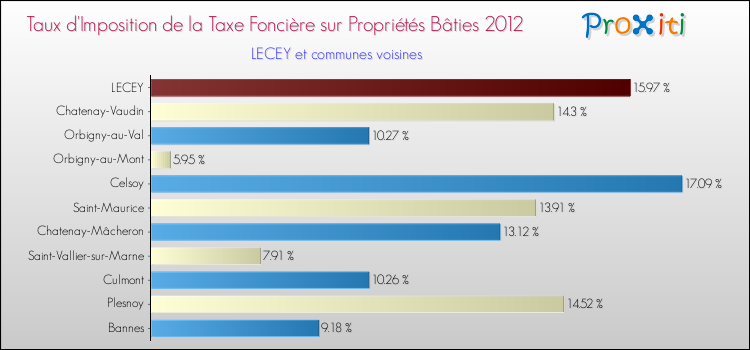 Taux d'imposition de la taxe foncière sur le bati 2012 pour LECEY et les communes proches Comparaison des taux d'imposition de la taxe foncière sur le bati 2012 pour LECEY et les communes voisines