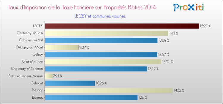 Taux d'imposition de la taxe foncière sur le bati 2014 pour LECEY et les communes proches Comparaison des taux d'imposition de la taxe foncière sur le bati 2014 pour LECEY et les communes voisines