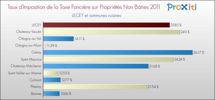 Taux d'imposition de la taxe foncière sur les immeubles et terrains non batis 2011 pour LECEY et les communes proches Comparaison des taux d'imposition de la taxe foncière sur les immeubles et terrains non batis 2011 pour LECEY et les communes voisines