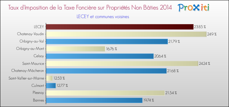 Taux d'imposition de la taxe foncière sur les immeubles et terrains non batis 2014 pour LECEY et les communes proches Comparaison des taux d'imposition de la taxe foncière sur les immeubles et terrains non batis 2014 pour LECEY et les communes voisines