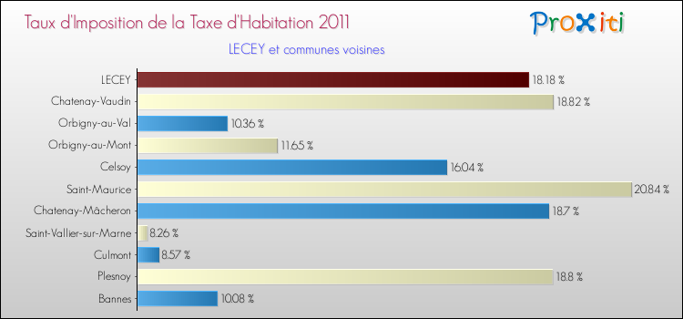 Taux d'imposition de la taxe d'habitation 2011 pour LECEY et les communes proches Comparaison des taux d'imposition de la taxe d'habitation 2011 pour LECEY et les communes voisines