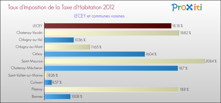 Taux d'imposition de la taxe d'habitation 2012 pour LECEY et les communes proches Comparaison des taux d'imposition de la taxe d'habitation 2012 pour LECEY et les communes voisines