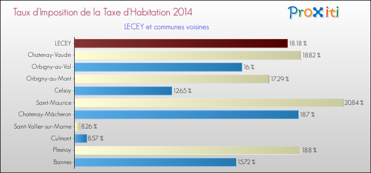 Taux d'imposition de la taxe d'habitation 2014 pour LECEY et les communes proches Comparaison des taux d'imposition de la taxe d'habitation 2014 pour LECEY et les communes voisines