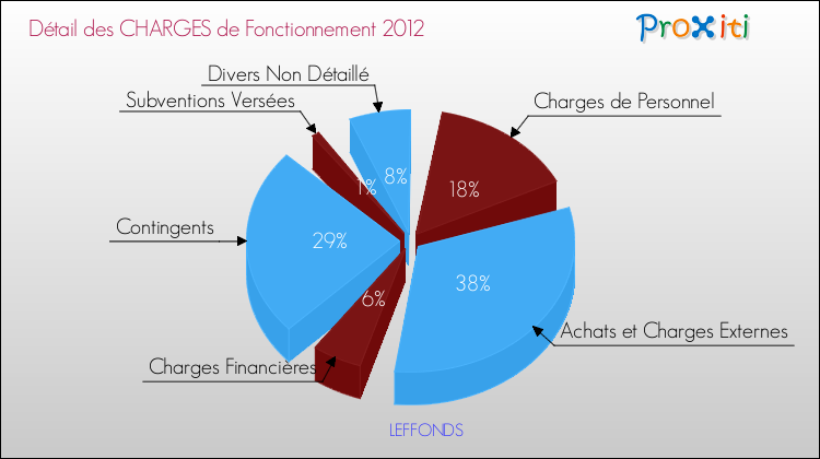 Décomposition des Charges de Fonctionnement 2012 de la commune de LEFFONDS Charges de Fonctionnement 2012 pour la commune de LEFFONDS