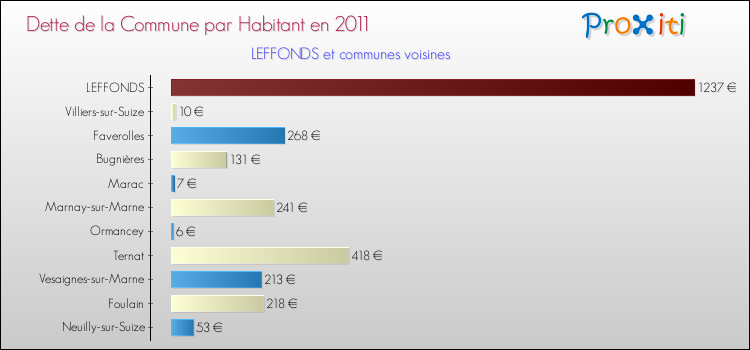 Dette par habitant de la commune en 2011 pour LEFFONDS et les communes proches Comparaison de la dette par habitant de la commune en 2011 pour LEFFONDS et les communes voisines
