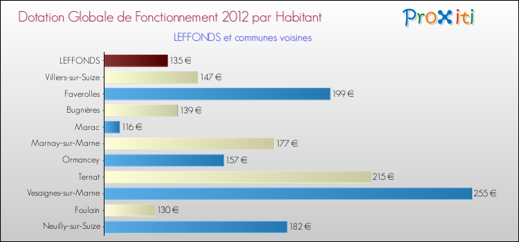Montant des dotations globales de fonctionnement DGF par Habitant pour LEFFONDS et les communes proches Comparaison des des dotations globales de fonctionnement DGF par habitant pour LEFFONDS et les communes voisines