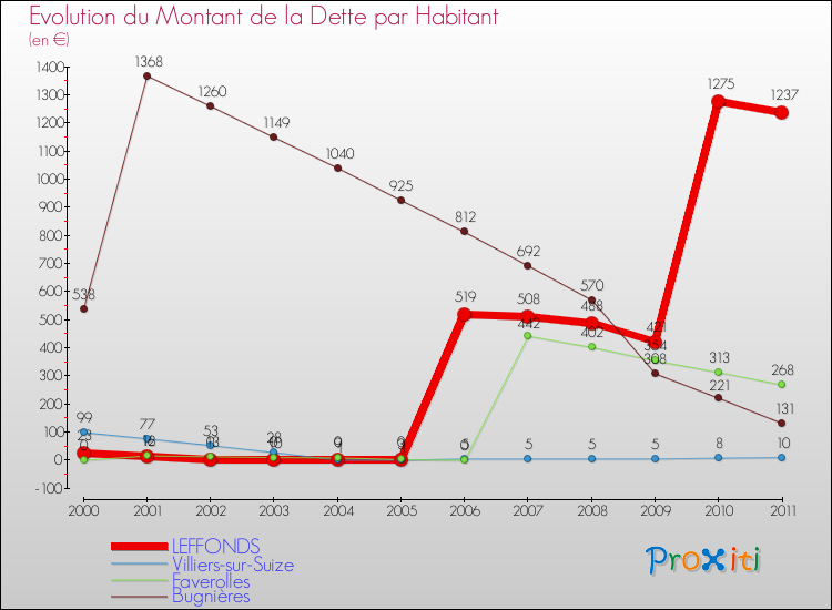 Evolution de la dette par habitant pour la commune de LEFFONDS et les communes proches Comparaison de la dette par habitant pour LEFFONDS et les communes voisines