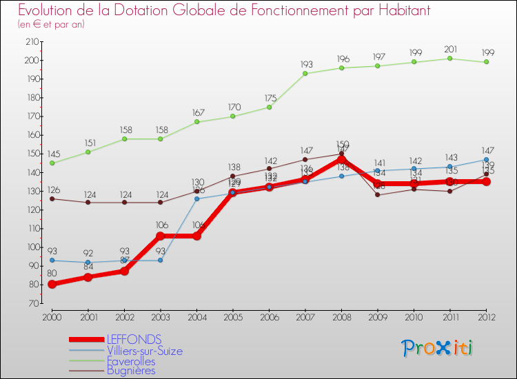 Evolution et montant de la dotation globale de fonctionnement par Habitant pour LEFFONDS et les communes proches Comparaison des dotations globales de fonctionnement par habitant pour LEFFONDS et les communes voisines