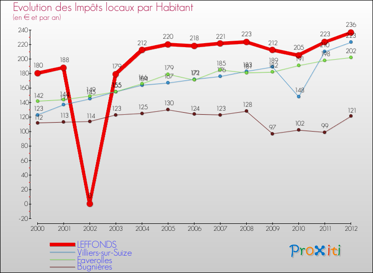Evolution et montant des impôts locaux par Habitant pour LEFFONDS et les communes proches Comparaison des impôts locaux par habitant pour LEFFONDS et les communes voisines