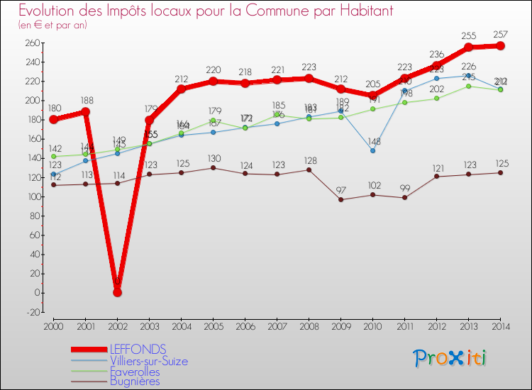 Evolution et montant des impôts locaux par Habitant pour LEFFONDS et les communes proches de 2000 à 2014 Comparaison des impôts locaux par habitant pour LEFFONDS et les communes voisines de 2000 à 2014