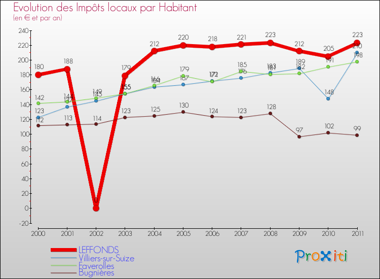 Evolution et montant des impôts locaux par Habitant pour LEFFONDS et les communes proches Comparaison des impôts locaux par habitant pour LEFFONDS et les communes voisines