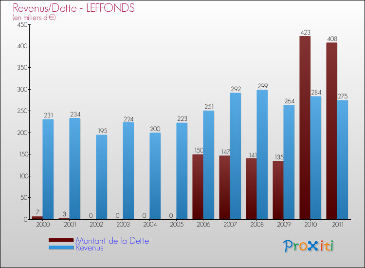 Evolution comparée de la dette et des revenus pour la commune de LEFFONDS de 2000 à 2011 Comparaison de la dette et des revenus pour LEFFONDS de 2000 à 2011