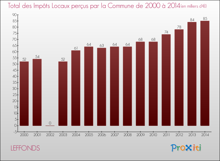Evolution des Impôts Locaux pour la commune de LEFFONDS de 2000 à 2014 Evolution des Impôts Locaux pour LEFFONDS de 2000 à 2014