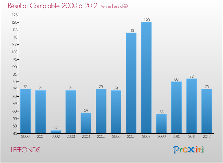 Evolution du résultat comptable pour la commune de LEFFONDS de 2000 à 2012 Evolution du résultat comptable pour LEFFONDS de 2000 à 2012