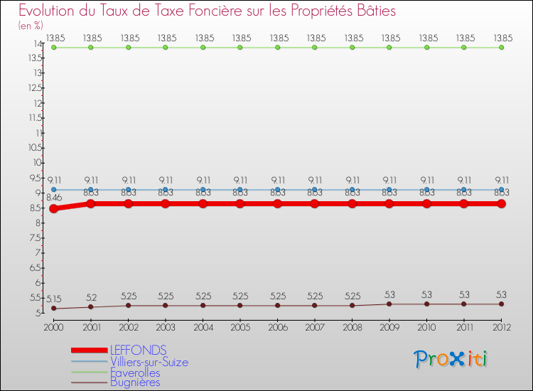 Evolution du taux de la taxe foncière sur le bati pour LEFFONDS et les communes proches de 2000 à 2012 Comparaison des taux de taxe foncière sur le bati pour LEFFONDS et les communes voisines de 2000 à 2012