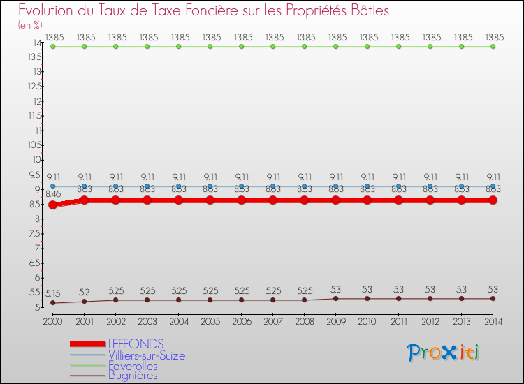 Evolution du taux de la taxe foncière sur le bati pour LEFFONDS et les communes proches de 2000 à 2014 Comparaison des taux de taxe foncière sur le bati pour LEFFONDS et les communes voisines de 2000 à 2014