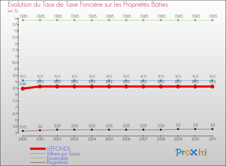 Evolution du taux de la taxe foncière sur le bati pour LEFFONDS et les communes proches Comparaison des taux de taxe foncière sur le bati pour LEFFONDS et les communes voisines