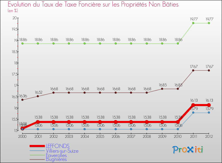 Evolution du taux de la taxe foncière sur les immeubles et terrains non batis pour LEFFONDS et les communes proches de 2000 à 2012 Comparaison des taux de la taxe foncière sur les immeubles et terrains non batis pour LEFFONDS et les communes voisines de 2000 à 2012