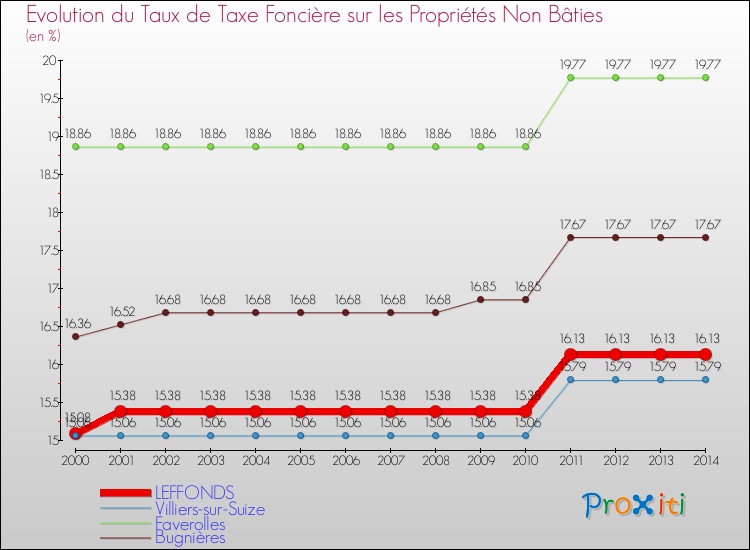 Evolution du taux de la taxe foncière sur les immeubles et terrains non batis pour LEFFONDS et les communes proches de 2000 à 2014 Comparaison des taux de la taxe foncière sur les immeubles et terrains non batis pour LEFFONDS et les communes voisines de 2000 à 2014