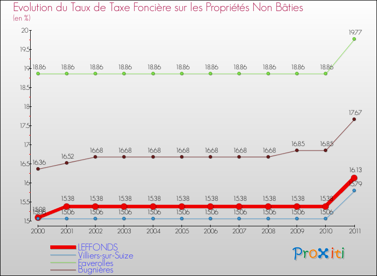 Evolution du taux de la taxe foncière sur les immeubles et terrains non batis pour LEFFONDS et les communes proches Comparaison des taux de la taxe foncière sur les immeubles et terrains non batis pour LEFFONDS et les communes voisines