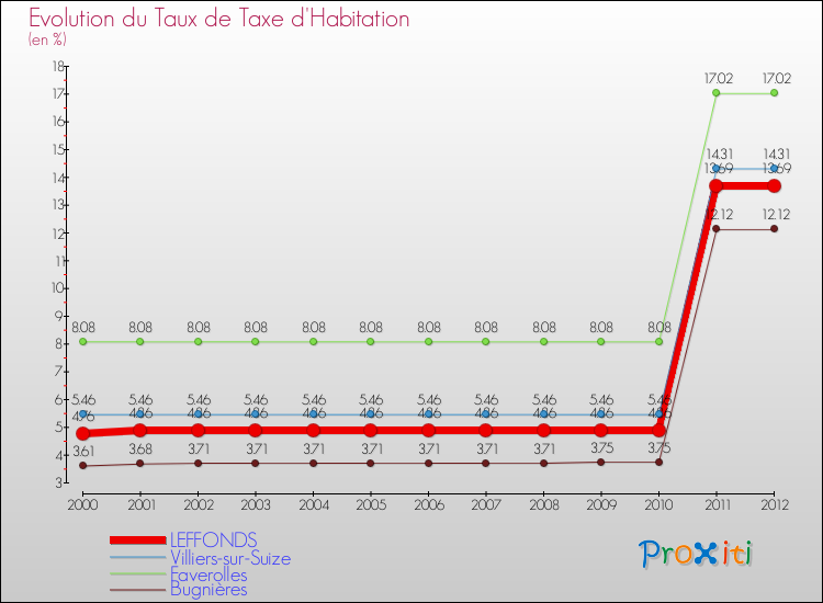 Evolution du taux de la taxe d'habitation pour LEFFONDS et les communes proches Comparaison des taux de la taxe d'habitation pour LEFFONDS et les communes voisines