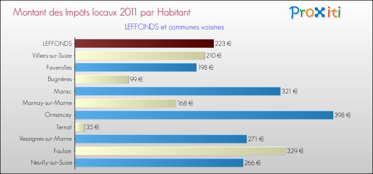 Montant des impôts locaux par Habitant pour LEFFONDS et les communes proches Comparaison des impôts locaux par habitant pour LEFFONDS et les communes voisines