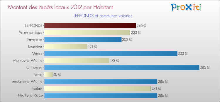 Montant des impôts locaux par Habitant pour LEFFONDS et les communes proches Comparaison des impôts locaux par habitant pour LEFFONDS et les communes voisines