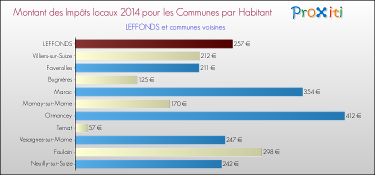 Montant des impôts locaux par Habitant pour LEFFONDS et les communes proches en 2014 Comparaison des impôts locaux par habitant pour LEFFONDS et les communes voisines en 2014