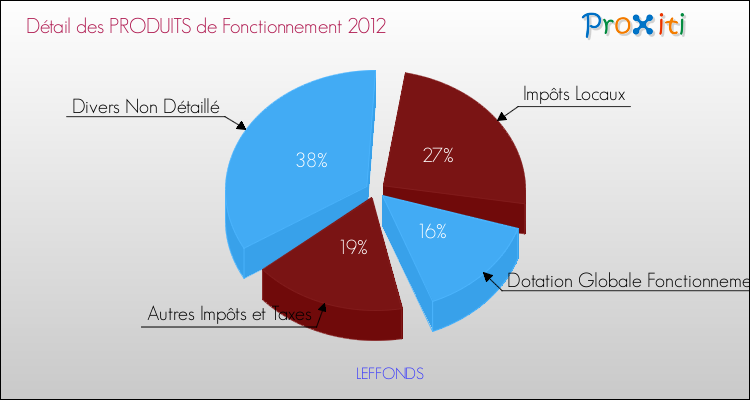 Décomposition du Budget de Fonctionnement 2012 de la commune de LEFFONDS Budget de Fonctionnement 2012 pour la commune de LEFFONDS
