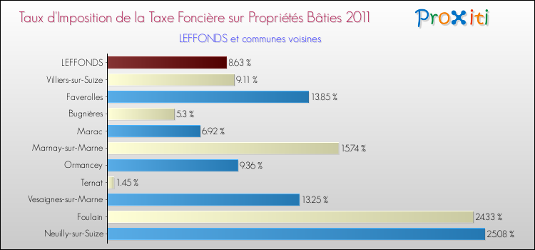 Taux d'imposition de la taxe foncière sur le bati 2011 pour LEFFONDS et les communes proches Comparaison des taux d'imposition de la taxe foncière sur le bati 2011 pour LEFFONDS et les communes voisines