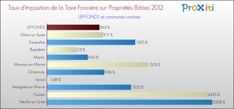 Taux d'imposition de la taxe foncière sur le bati 2012 pour LEFFONDS et les communes proches Comparaison des taux d'imposition de la taxe foncière sur le bati 2012 pour LEFFONDS et les communes voisines