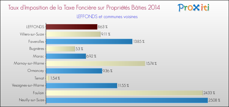 Taux d'imposition de la taxe foncière sur le bati 2014 pour LEFFONDS et les communes proches Comparaison des taux d'imposition de la taxe foncière sur le bati 2014 pour LEFFONDS et les communes voisines