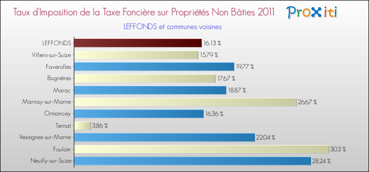 Taux d'imposition de la taxe foncière sur les immeubles et terrains non batis 2011 pour LEFFONDS et les communes proches Comparaison des taux d'imposition de la taxe foncière sur les immeubles et terrains non batis 2011 pour LEFFONDS et les communes voisines