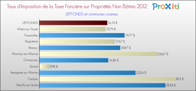 Taux d'imposition de la taxe foncière sur les immeubles et terrains non batis 2012 pour LEFFONDS et les communes proches Comparaison des taux d'imposition de la taxe foncière sur les immeubles et terrains non batis 2012 pour LEFFONDS et les communes voisines