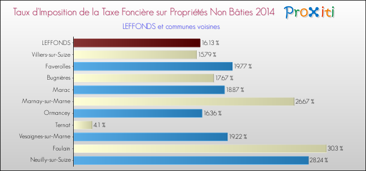 Taux d'imposition de la taxe foncière sur les immeubles et terrains non batis 2014 pour LEFFONDS et les communes proches Comparaison des taux d'imposition de la taxe foncière sur les immeubles et terrains non batis 2014 pour LEFFONDS et les communes voisines