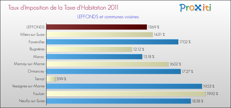 Taux d'imposition de la taxe d'habitation 2011 pour LEFFONDS et les communes proches Comparaison des taux d'imposition de la taxe d'habitation 2011 pour LEFFONDS et les communes voisines
