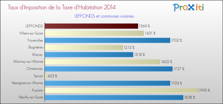 Taux d'imposition de la taxe d'habitation 2014 pour LEFFONDS et les communes proches Comparaison des taux d'imposition de la taxe d'habitation 2014 pour LEFFONDS et les communes voisines