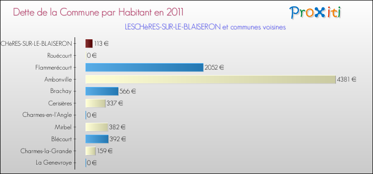 Dette par habitant de la commune en 2011 pour LESCHèRES-SUR-LE-BLAISERON et les communes proches Comparaison de la dette par habitant de la commune en 2011 pour LESCHèRES-SUR-LE-BLAISERON et les communes voisines