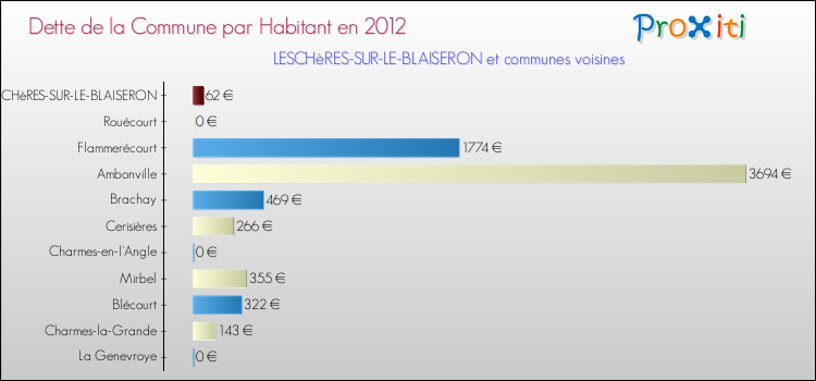 Dette par habitant de la commune en 2012 pour LESCHèRES-SUR-LE-BLAISERON et les communes proches Comparaison de la dette par habitant de la commune en 2012 pour LESCHèRES-SUR-LE-BLAISERON et les communes voisines