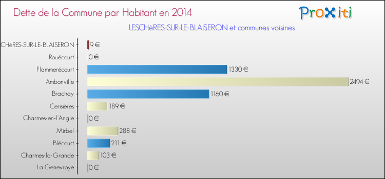 Dette par habitant de la commune en 2014 pour LESCHèRES-SUR-LE-BLAISERON et les communes proches Comparaison de la dette par habitant de la commune en 2014 pour LESCHèRES-SUR-LE-BLAISERON et les communes voisines