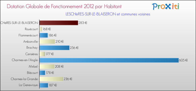 Montant des dotations globales de fonctionnement DGF par Habitant pour LESCHèRES-SUR-LE-BLAISERON et les communes proches Comparaison des des dotations globales de fonctionnement DGF par habitant pour LESCHèRES-SUR-LE-BLAISERON et les communes voisines