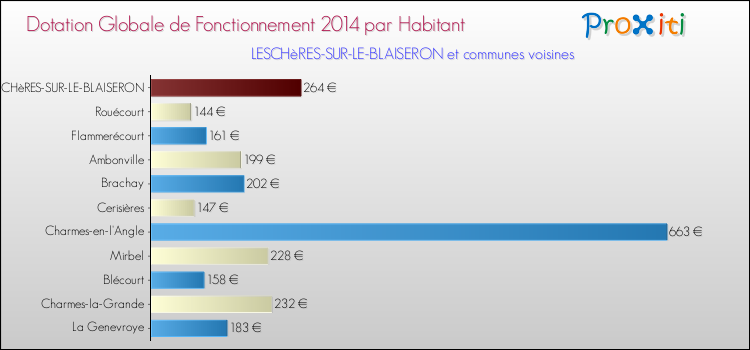 Montant des dotations globales de fonctionnement DGF par Habitant pour LESCHèRES-SUR-LE-BLAISERON et les communes proches en 2014. Comparaison des des dotations globales de fonctionnement DGF par habitant pour LESCHèRES-SUR-LE-BLAISERON et les communes voisines en 2014.