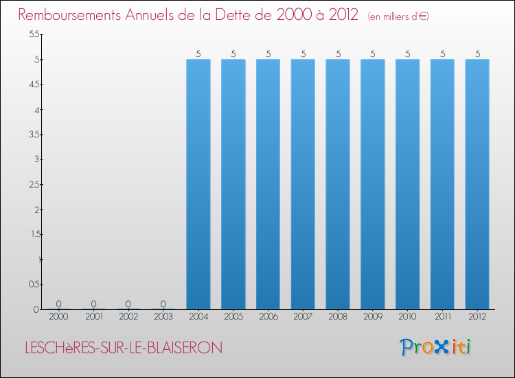 Evolution de l'annuité de la dette pour la commune de LESCHèRES-SUR-LE-BLAISERON de 2000 à 2012 Annuités de la dette pour LESCHèRES-SUR-LE-BLAISERON de 2000 à 2012