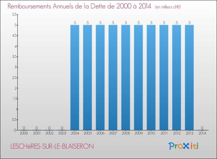 Evolution de l'annuité de la dette pour la commune de LESCHèRES-SUR-LE-BLAISERON de 2000 à 2014 Annuités de la dette pour LESCHèRES-SUR-LE-BLAISERON de 2000 à 2014