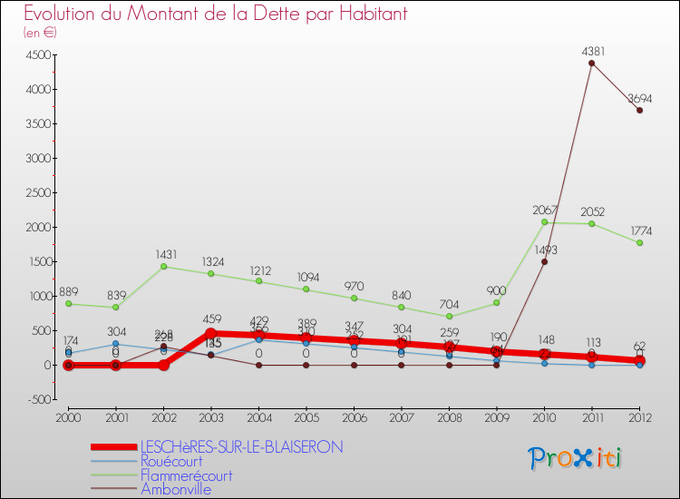Evolution de la dette par habitant pour la commune de LESCHèRES-SUR-LE-BLAISERON et les communes proches de 2000 à 2012 Comparaison de la dette par habitant pour LESCHèRES-SUR-LE-BLAISERON et les communes voisines de 2000 à 2012