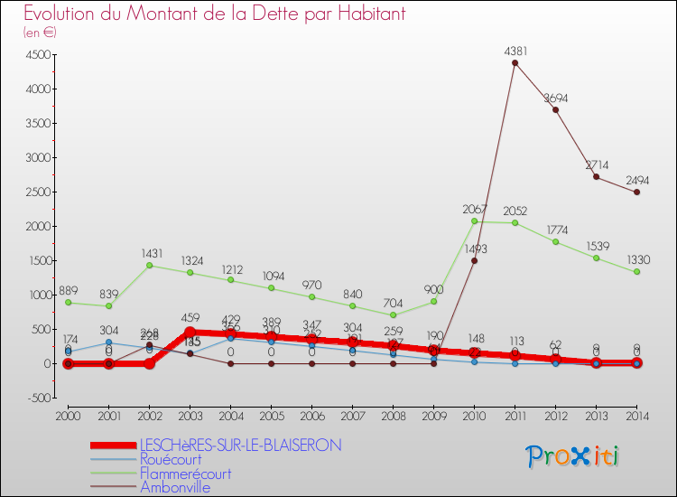 Evolution de la dette par habitant pour la commune de LESCHèRES-SUR-LE-BLAISERON et les communes proches de 2000 à 2014 Comparaison de la dette par habitant pour LESCHèRES-SUR-LE-BLAISERON et les communes voisines de 2000 à 2014