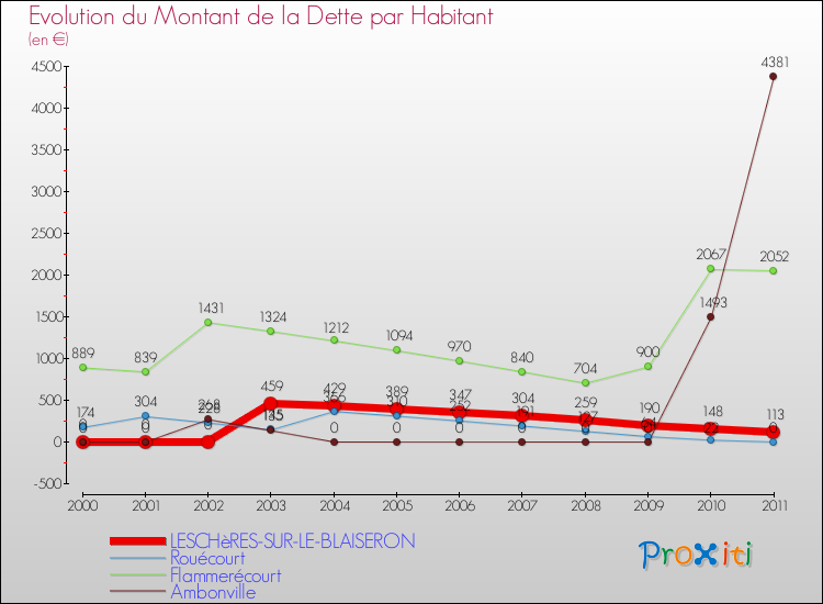 Evolution de la dette par habitant pour la commune de LESCHèRES-SUR-LE-BLAISERON et les communes proches Comparaison de la dette par habitant pour LESCHèRES-SUR-LE-BLAISERON et les communes voisines