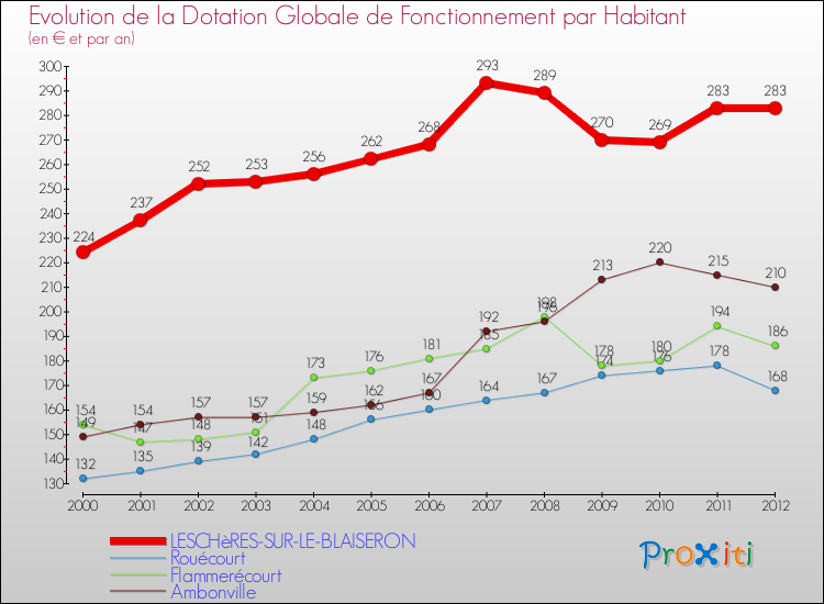 Evolution et montant de la dotation globale de fonctionnement par Habitant pour LESCHèRES-SUR-LE-BLAISERON et les communes proches Comparaison des dotations globales de fonctionnement par habitant pour LESCHèRES-SUR-LE-BLAISERON et les communes voisines