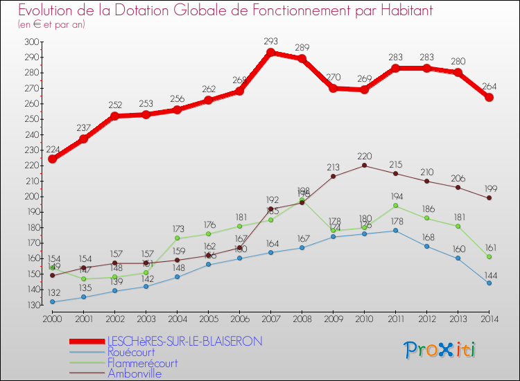 Evolution et montant de la dotation globale de fonctionnement par Habitant pour LESCHèRES-SUR-LE-BLAISERON et les communes proches de 2000 à 2014. Comparaison des dotations globales de fonctionnement par habitant pour LESCHèRES-SUR-LE-BLAISERON et les communes voisines de 2000 à 2014.